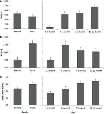 Age and sex differences in in-air vocalization characteristics of spotted seal pups from newborn to 1 year old in captivity